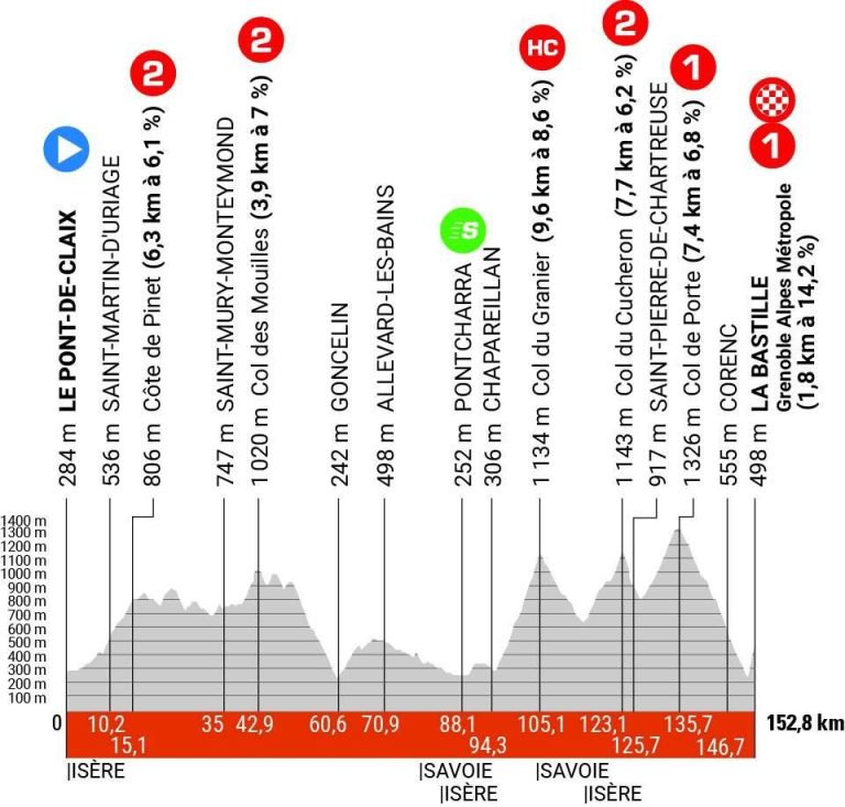 Live Critérium du Dauphiné tappa 8 – Una tappa di montagna incisiva per concludere la gara