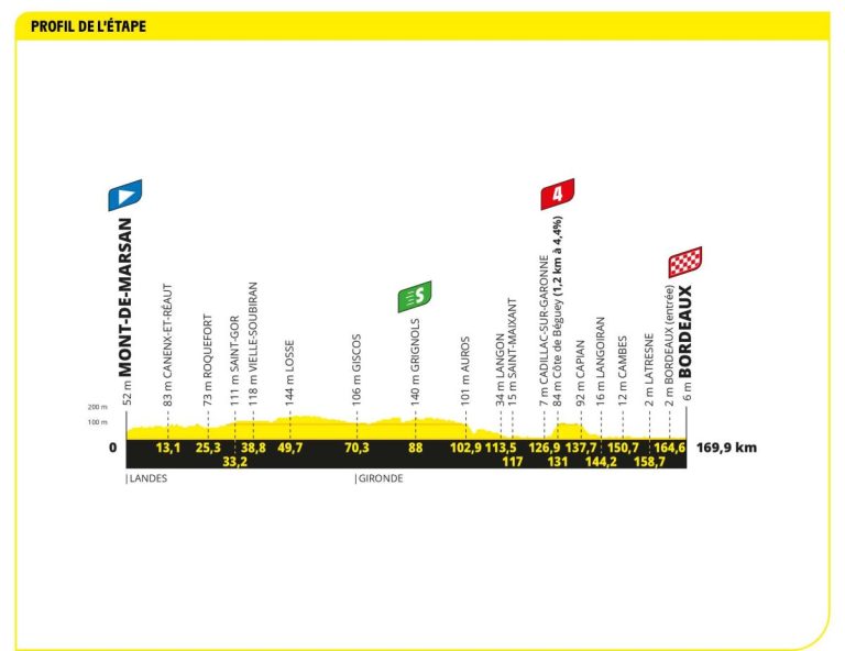 Tappa 7 del Tour de France in diretta – Opportunità per i velocisti a Bordeaux